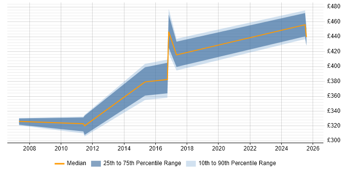 Contractor daily rate distribution trend for Data Migration Specialist job vacancies in Hertfordshire