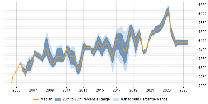 Contractor daily rate distribution trend for jobs in Hertfordshire citing Data Migration