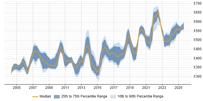 Contractor daily rate distribution trend for jobs in Hertfordshire citing Data Modelling