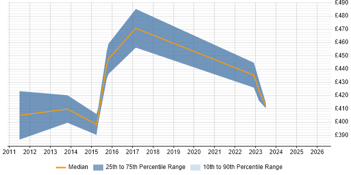 Contractor daily rate distribution trend for jobs in Hertfordshire citing Data ONTAP