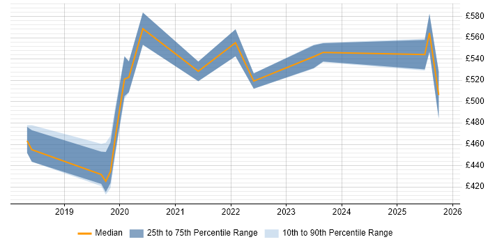Contractor daily rate distribution trend for jobs in Hertfordshire citing Data Pipeline