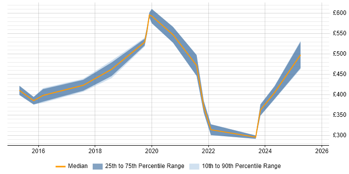 Contractor daily rate distribution trend for jobs in Hertfordshire citing Data Privacy