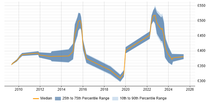 Contractor daily rate distribution trend for jobs in Hertfordshire citing Data Protection Act