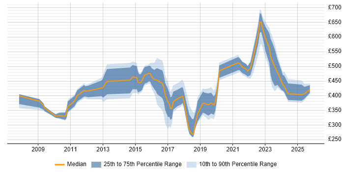 Contractor daily rate distribution trend for jobs in Hertfordshire citing Data Protection