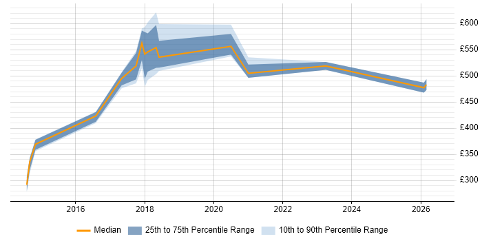 Contractor daily rate distribution trend for Data Scientist job vacancies in Hertfordshire