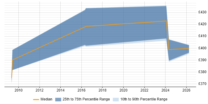 Contractor daily rate distribution trend for jobs in Hertfordshire citing Data Sharing