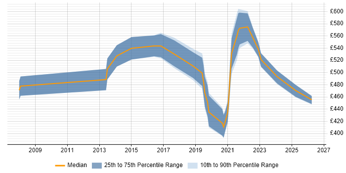 Contractor daily rate distribution trend for jobs in Hertfordshire citing Data Strategy