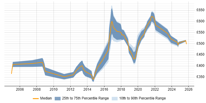 Contractor daily rate distribution trend for jobs in Hertfordshire citing Data Structures