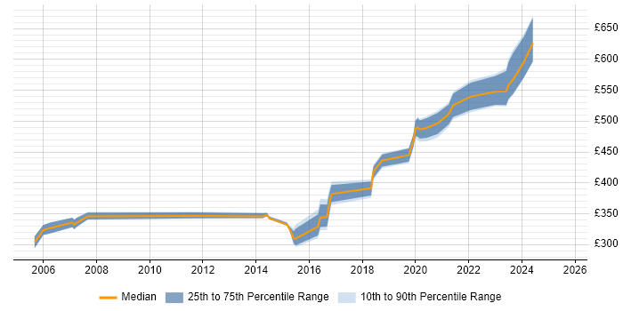 Contractor daily rate distribution trend for jobs in Hertfordshire citing Data Transformation