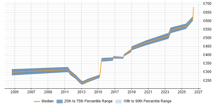 Contractor daily rate distribution trend for jobs in Hertfordshire citing Data Validation