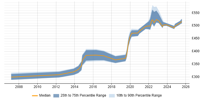 Contractor daily rate distribution trend for jobs in Hertfordshire citing Data Visualisation