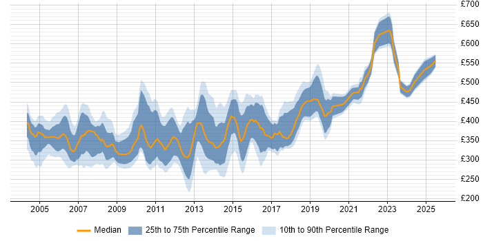 Contractor daily rate distribution trend for jobs in Hertfordshire citing Data Warehouse