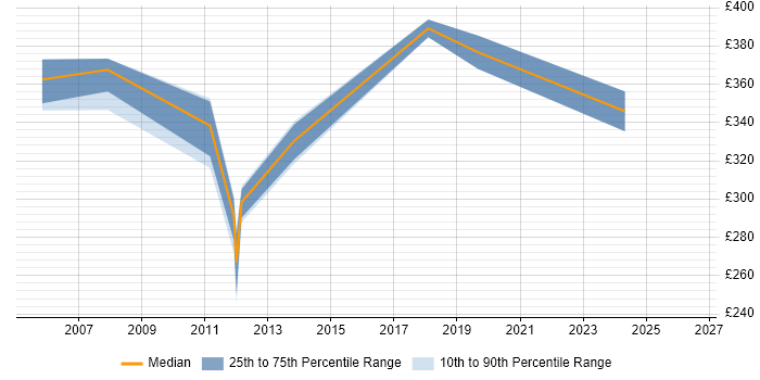 Contractor daily rate distribution trend for Database Analyst job vacancies in Hertfordshire