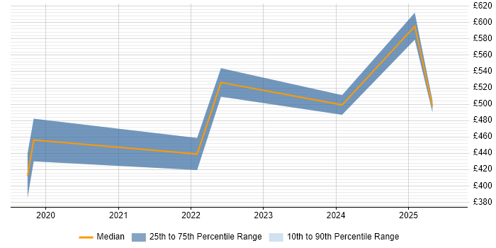 Contractor daily rate distribution trend for jobs in Hertfordshire citing Databricks Contractor daily rate distribution trend for jobs in Hertfordshire citing Databricks