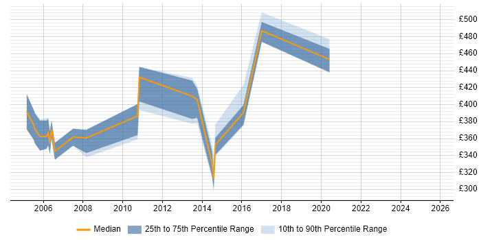 Contractor daily rate distribution trend for jobs in Hertfordshire citing DataStage