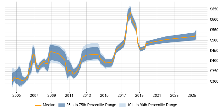Contractor daily rate distribution trend for jobs in Hertfordshire citing DB2