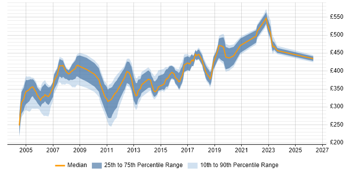 Contractor daily rate distribution trend for DBA job vacancies in Hertfordshire