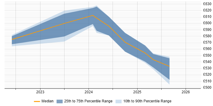Contractor daily rate distribution trend for jobs in Hertfordshire citing dbt
