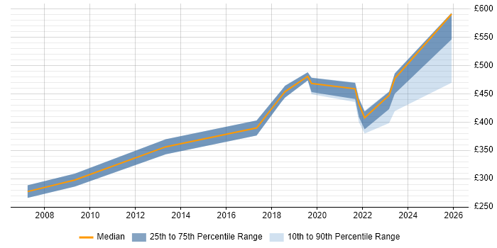 Contractor daily rate distribution trend for jobs in Hertfordshire citing Debian