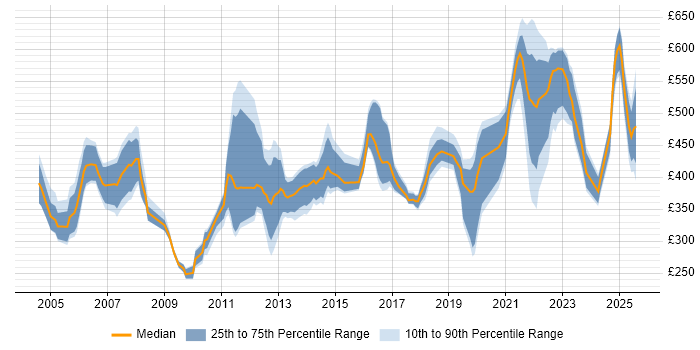 Contractor daily rate distribution trend for jobs in Hertfordshire citing Decision-Making Contractor daily rate distribution trend for jobs in Hertfordshire citing Decision-Making