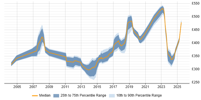 Contractor daily rate distribution trend for jobs in Hertfordshire citing Defect Management Contractor daily rate distribution trend for jobs in Hertfordshire citing Defect Management