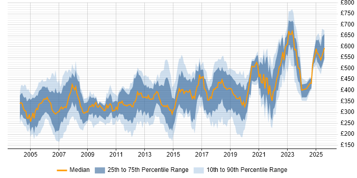 Contractor daily rate distribution trend for jobs in Hertfordshire citing Degree Contractor daily rate distribution trend for jobs in Hertfordshire citing Degree