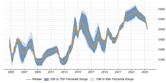 Contractor daily rate distribution trend for Delivery Manager job vacancies in Hertfordshire