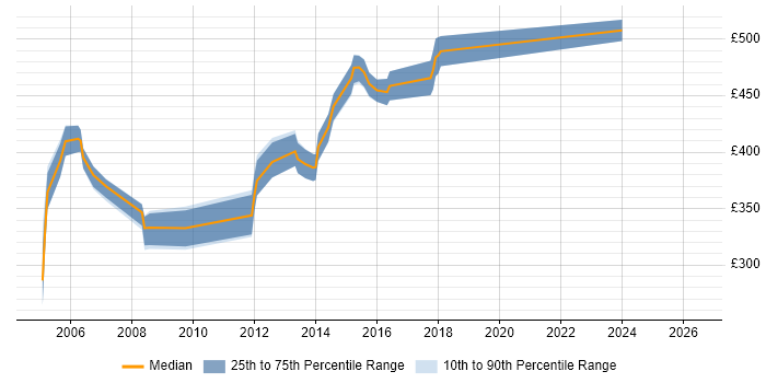 Contractor daily rate distribution trend for Delivery Project Manager job vacancies in Hertfordshire