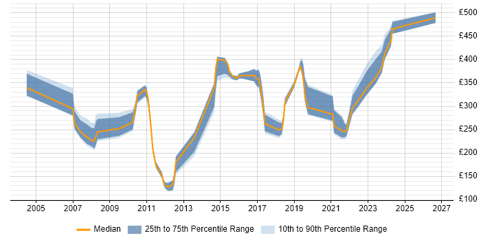 Contractor daily rate distribution trend for jobs in Hertfordshire citing Dell