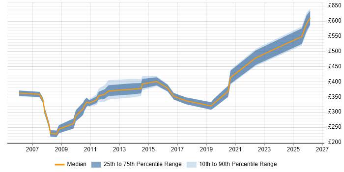 Contractor daily rate distribution trend for jobs in Hertfordshire citing Dependency Management