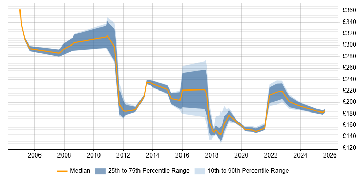 Contractor daily rate distribution trend for Deployment Engineer job vacancies in Hertfordshire