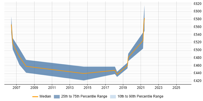 Contractor daily rate distribution trend for jobs in Hertfordshire citing Derivative