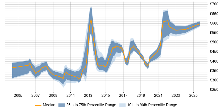 Contractor daily rate distribution trend for jobs in Hertfordshire citing Design Patterns Contractor daily rate distribution trend for jobs in Hertfordshire citing Design Patterns