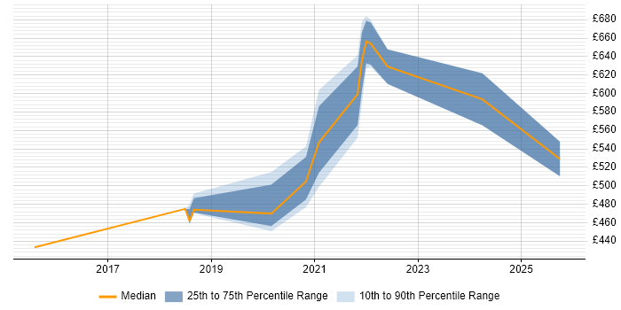 Contractor daily rate distribution trend for jobs in Hertfordshire citing Design Thinking