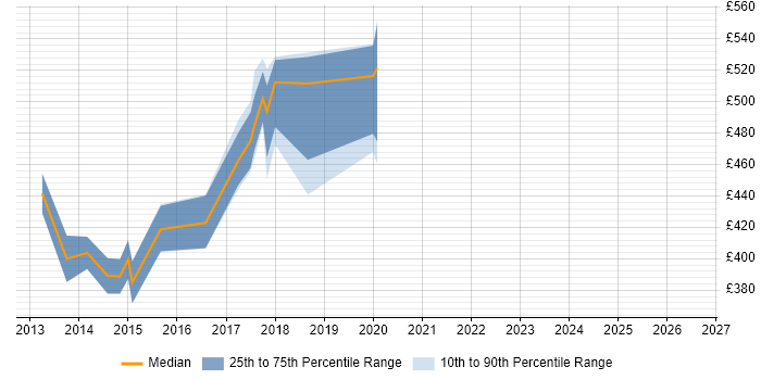 Contractor daily rate distribution trend for jobs in Hertfordshire citing Desktop Virtualisation