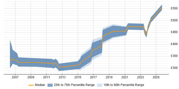 Contractor daily rate distribution trend for Development Engineer job vacancies in Hertfordshire