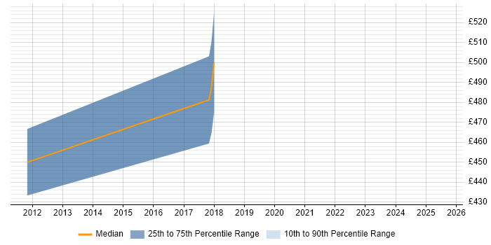 Contractor daily rate distribution trend for jobs in Hertfordshire citing Development Roadmap Contractor daily rate distribution trend for jobs in Hertfordshire citing Development Roadmap