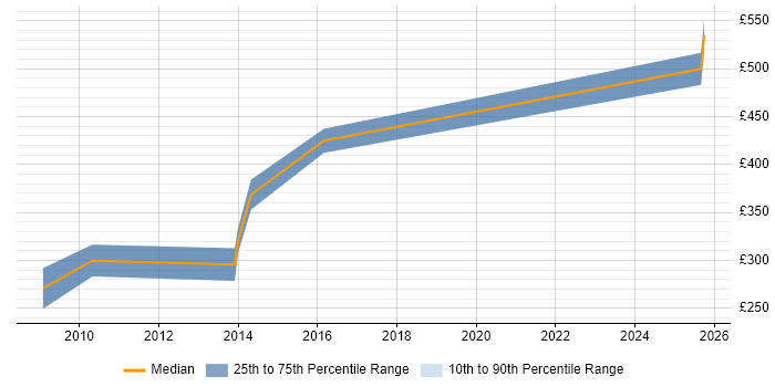 Contractor daily rate distribution trend for jobs in Hertfordshire citing Device Driver Development Contractor daily rate distribution trend for jobs in Hertfordshire citing Device Driver Development