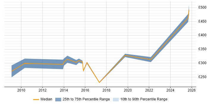 Contractor daily rate distribution trend for jobs in Hertfordshire citing Device Driver Contractor daily rate distribution trend for jobs in Hertfordshire citing Device Driver