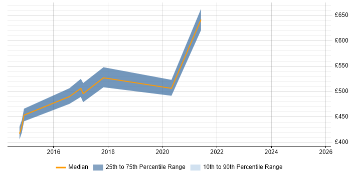 Contractor daily rate distribution trend for DevOps Developer job vacancies in Hertfordshire Contractor daily rate distribution trend for DevOps Developer job vacancies in Hertfordshire
