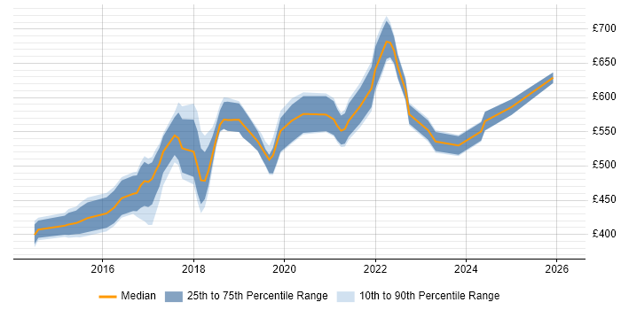 Contractor daily rate distribution trend for DevOps Engineer job vacancies in Hertfordshire