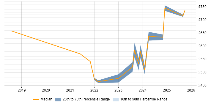 Contractor daily rate distribution trend for jobs in Hertfordshire citing DevSecOps