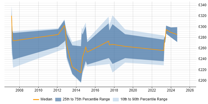 Contractor daily rate distribution trend for Digital Designer job vacancies in Hertfordshire