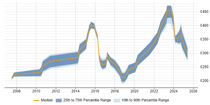 Contractor daily rate distribution trend for jobs in Hertfordshire citing Digital Marketing Contractor daily rate distribution trend for jobs in Hertfordshire citing Digital Marketing