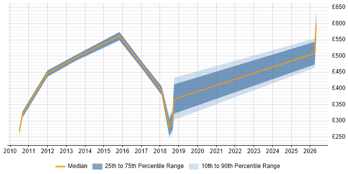 Contractor daily rate distribution trend for jobs in Hertfordshire citing Digital Strategy