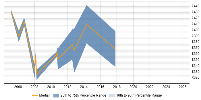 Contractor daily rate distribution trend for jobs in Hertfordshire citing Digital TV