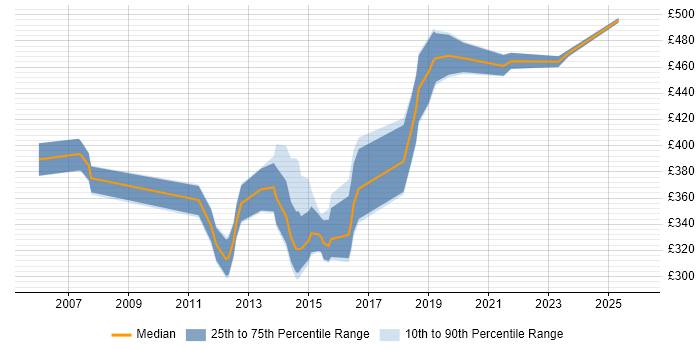 Contractor daily rate distribution trend for jobs in Hertfordshire citing Dimensional Modelling