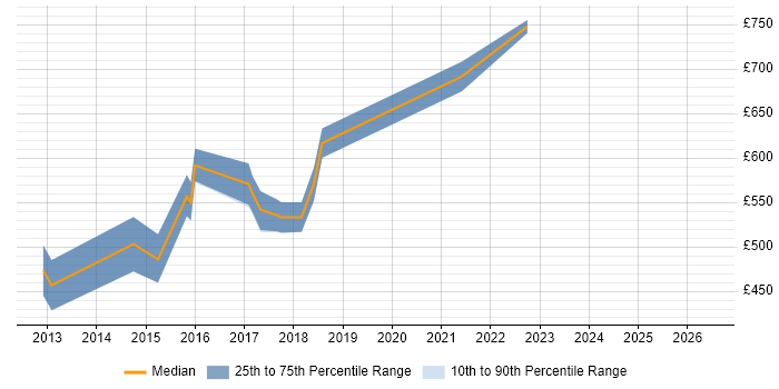 Contractor daily rate distribution trend for jobs in Hertfordshire citing Distributed Architecture