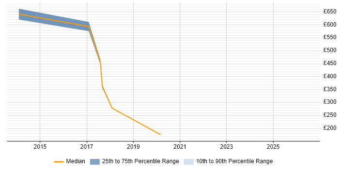 Contractor daily rate distribution trend for jobs in Hertfordshire citing Distributed Computing