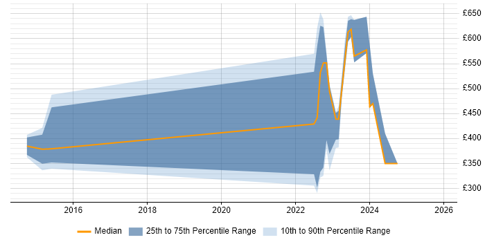 Contractor daily rate distribution trend for jobs in Hertfordshire citing Distributed Denial-of-Service